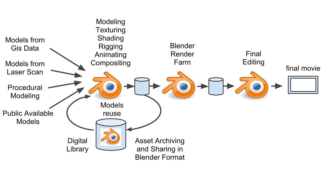 Resultado de imagen de blender pipeline